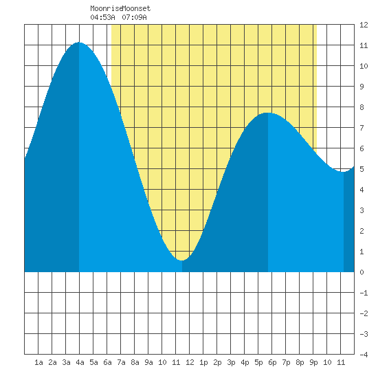 Gibbon Anchorage tide chart for Friday, April 18, 2025