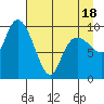 Gibbon Anchorage tide chart for Friday, April 18, 2025