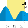 Gibbon Anchorage tide chart for Saturday, April 19, 2025