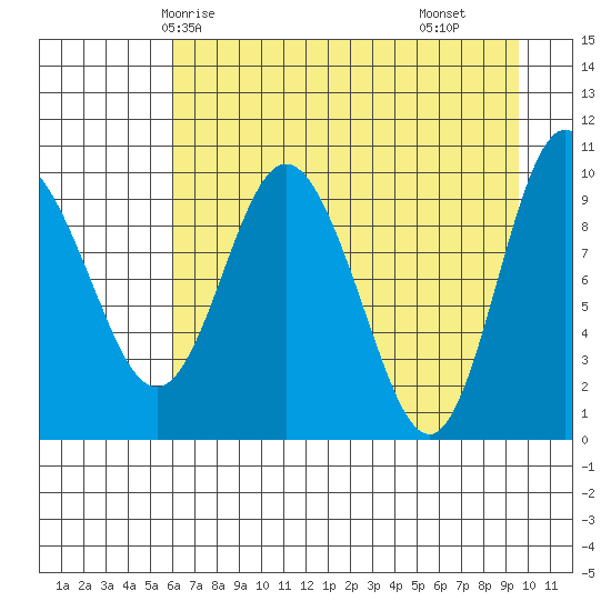Gibbon Anchorage tide chart for Thursday, April 24, 2025