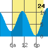 Gibbon Anchorage tide chart for Thursday, April 24, 2025