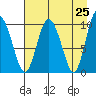 Gibbon Anchorage tide chart for Friday, April 25, 2025