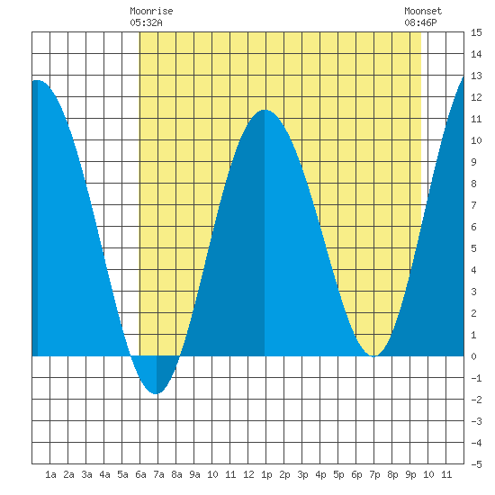 Gibbon Anchorage tide chart for Saturday, April 26, 2025