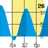 Gibbon Anchorage tide chart for Saturday, April 26, 2025