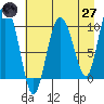 Gibbon Anchorage tide chart for Sunday, April 27, 2025