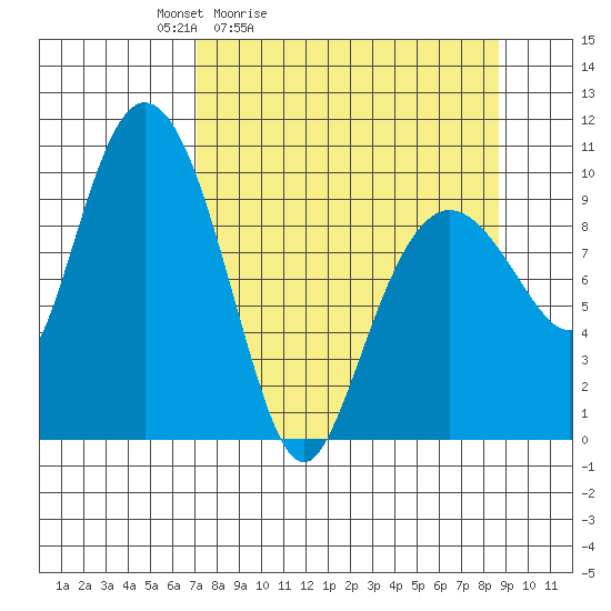 Gibbon Anchorage tide chart for Thursday, April 3, 2025