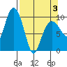 Gibbon Anchorage tide chart for Thursday, April 3, 2025