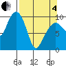 Gibbon Anchorage tide chart for Friday, April 4, 2025