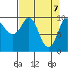 Gibbon Anchorage tide chart for Monday, April 7, 2025