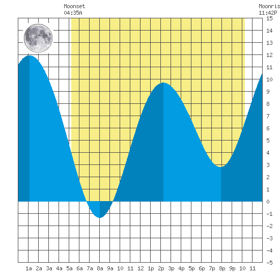 Gibbon Anchorage tide chart for Monday, May 12, 2025