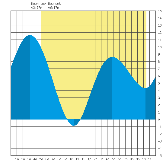 Gibbon Anchorage tide chart for Friday, May 16, 2025