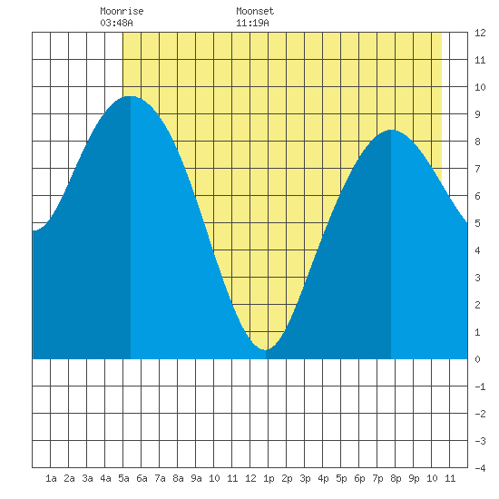 Gibbon Anchorage tide chart for Monday, May 19, 2025