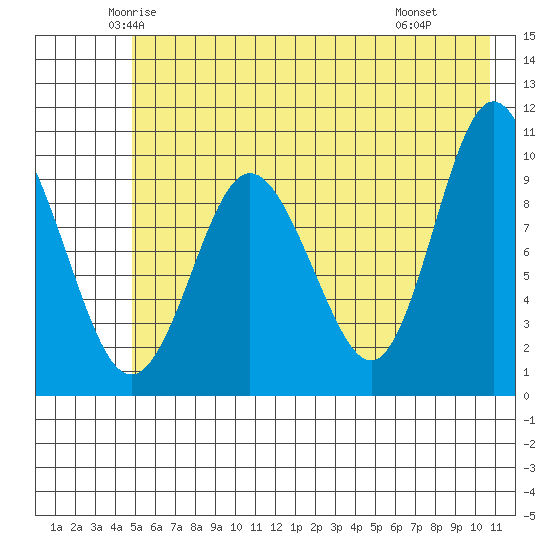 Gibbon Anchorage tide chart for Friday, May 23, 2025