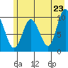 Gibbon Anchorage tide chart for Friday, May 23, 2025
