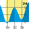 Gibbon Anchorage tide chart for Saturday, May 24, 2025