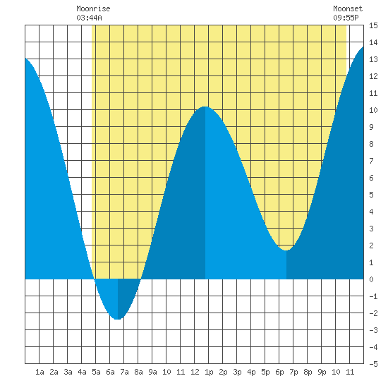 Gibbon Anchorage tide chart for Sunday, May 25, 2025