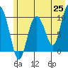 Gibbon Anchorage tide chart for Sunday, May 25, 2025
