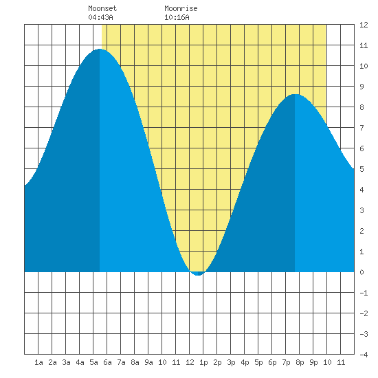 Gibbon Anchorage tide chart for Saturday, May 3, 2025
