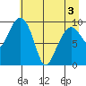Gibbon Anchorage tide chart for Saturday, May 3, 2025