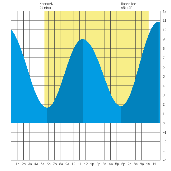 Gibbon Anchorage tide chart for Thursday, May 8, 2025