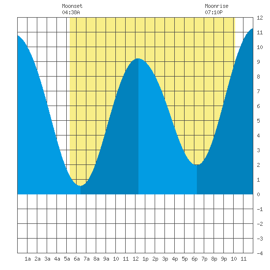 Gibbon Anchorage tide chart for Friday, May 9, 2025