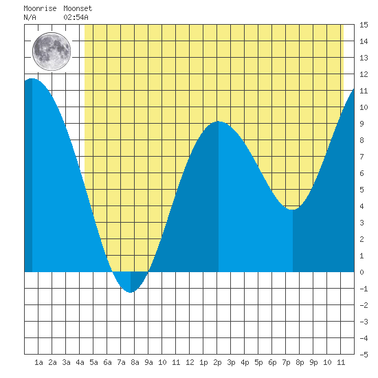 Gibbon Anchorage tide chart for Tuesday, June 10, 2025