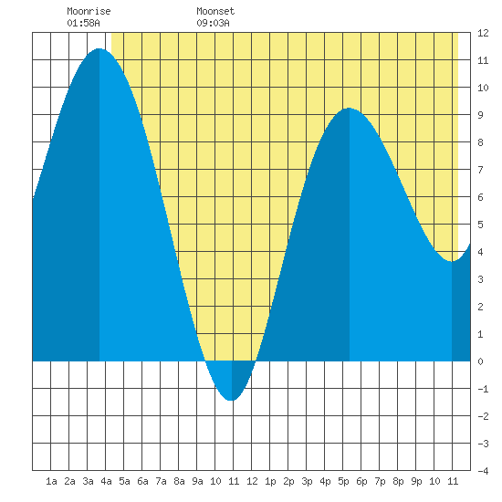 Gibbon Anchorage tide chart for Sunday, June 15, 2025