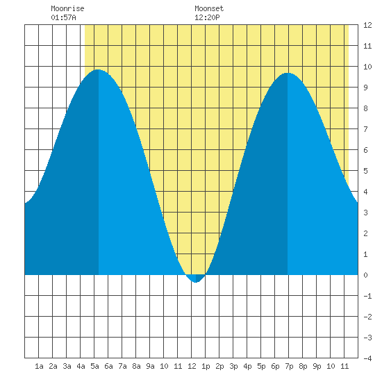 Gibbon Anchorage tide chart for Tuesday, June 17, 2025