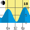 Gibbon Anchorage tide chart for Wednesday, June 18, 2025