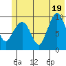 Gibbon Anchorage tide chart for Thursday, June 19, 2025