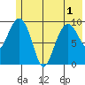 Gibbon Anchorage tide chart for Sunday, June 1, 2025