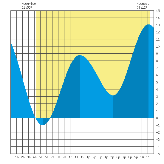 Gibbon Anchorage tide chart for Sunday, June 22, 2025