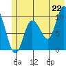 Gibbon Anchorage tide chart for Sunday, June 22, 2025