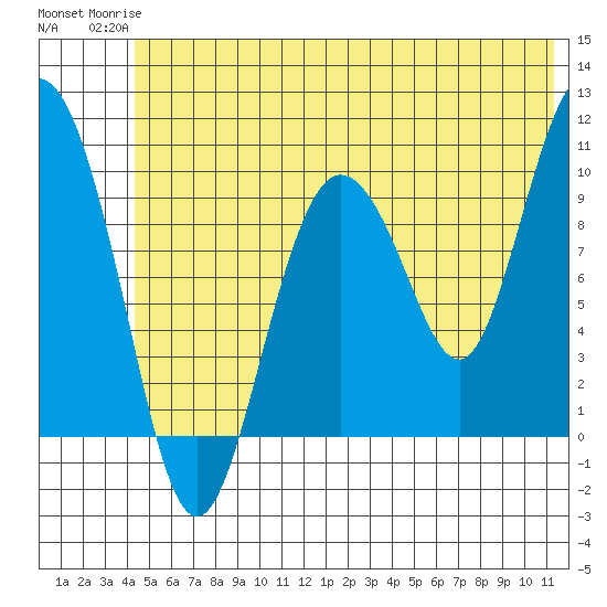 Gibbon Anchorage tide chart for Tuesday, June 24, 2025