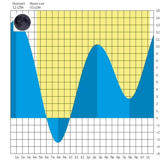 Gibbon Anchorage tide chart for Wednesday, June 25, 2025