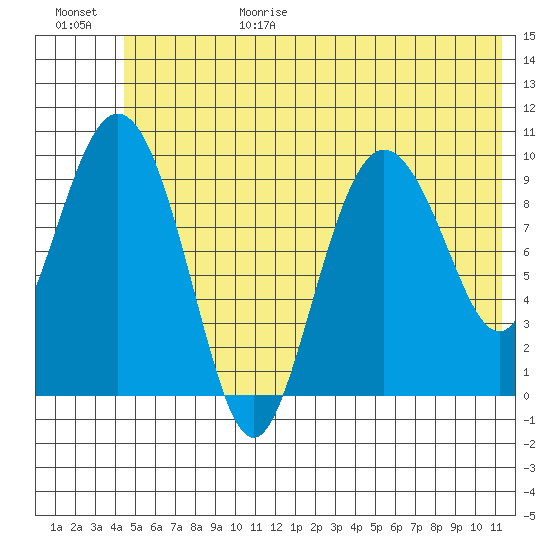 Gibbon Anchorage tide chart for Sunday, June 29, 2025