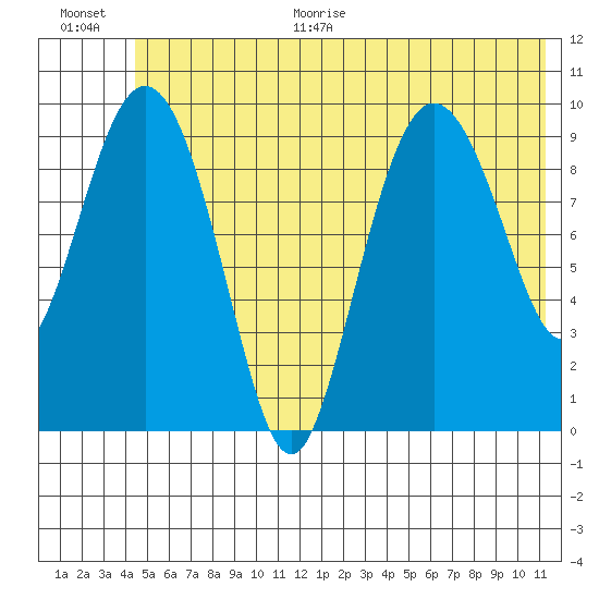 Gibbon Anchorage tide chart for Monday, June 30, 2025