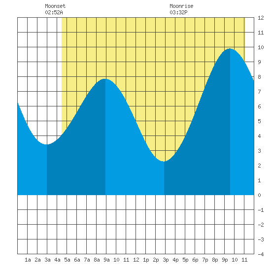 Gibbon Anchorage tide chart for Wednesday, June 4, 2025