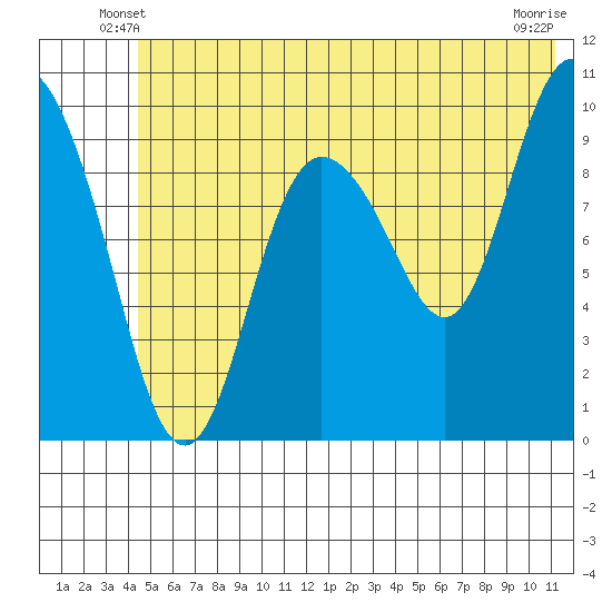 Gibbon Anchorage tide chart for Sunday, June 8, 2025