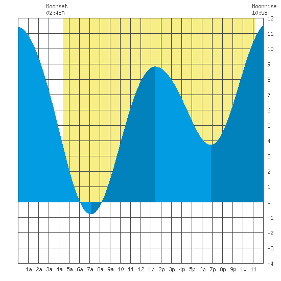 Gibbon Anchorage tide chart for Monday, June 9, 2025