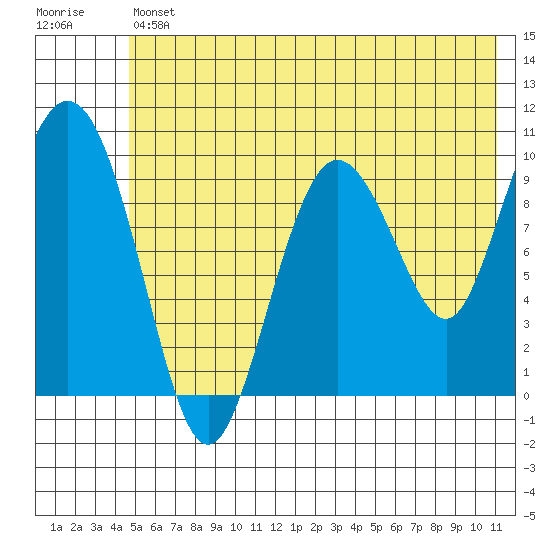 Gibbon Anchorage tide chart for Friday, July 11, 2025