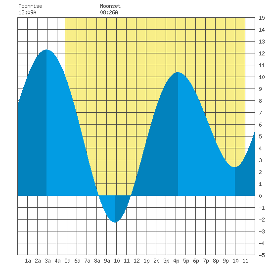 Gibbon Anchorage tide chart for Sunday, July 13, 2025