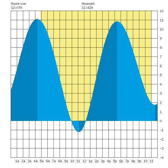 Gibbon Anchorage tide chart for Tuesday, July 15, 2025