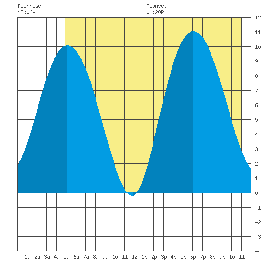 Gibbon Anchorage tide chart for Wednesday, July 16, 2025