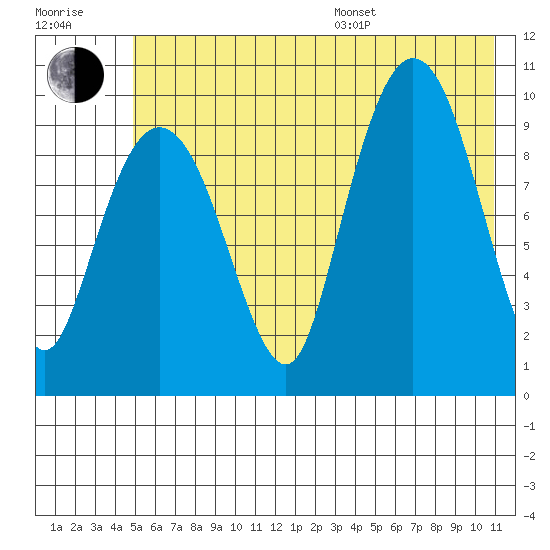 Gibbon Anchorage tide chart for Thursday, July 17, 2025