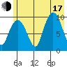 Gibbon Anchorage tide chart for Thursday, July 17, 2025