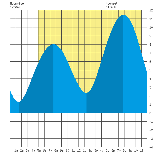 Gibbon Anchorage tide chart for Friday, July 18, 2025