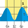 Gibbon Anchorage tide chart for Tuesday, July 1, 2025