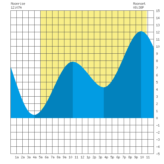 Gibbon Anchorage tide chart for Sunday, July 20, 2025