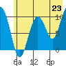 Gibbon Anchorage tide chart for Wednesday, July 23, 2025